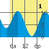 Drift River Term tide chart for Sunday, June 1, 2025