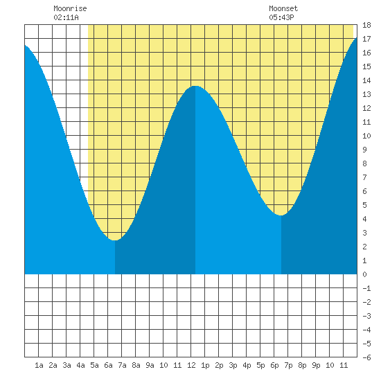 Drift River Term tide chart for Friday, June 20, 2025