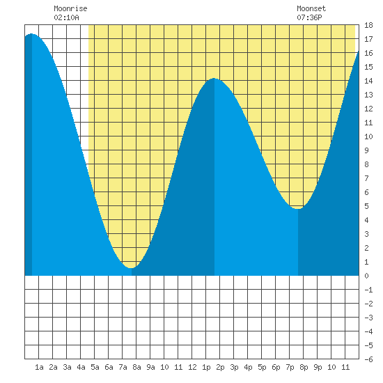 Drift River Term tide chart for Saturday, June 21, 2025