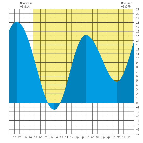 Drift River Term tide chart for Sunday, June 22, 2025