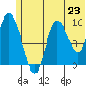 Drift River Term tide chart for Monday, June 23, 2025