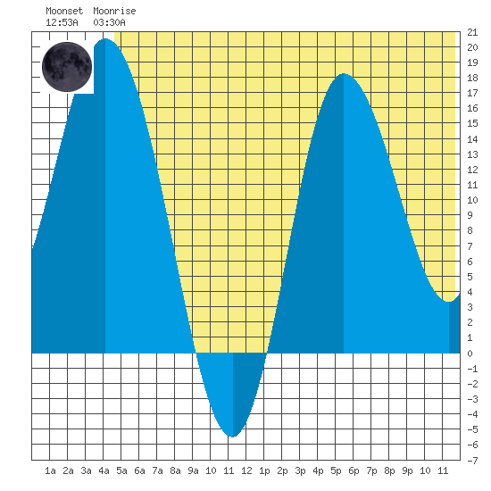 Drift River Term tide chart for Wednesday, June 25, 2025