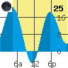 Drift River Term tide chart for Wednesday, June 25, 2025