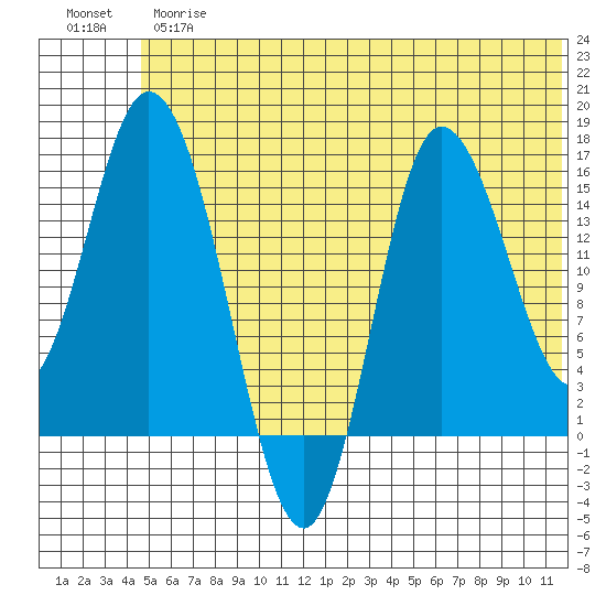 Drift River Term tide chart for Thursday, June 26, 2025