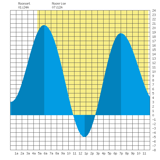 Drift River Term tide chart for Friday, June 27, 2025