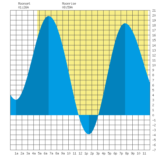 Drift River Term tide chart for Saturday, June 28, 2025
