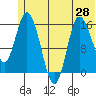 Drift River Term tide chart for Saturday, June 28, 2025