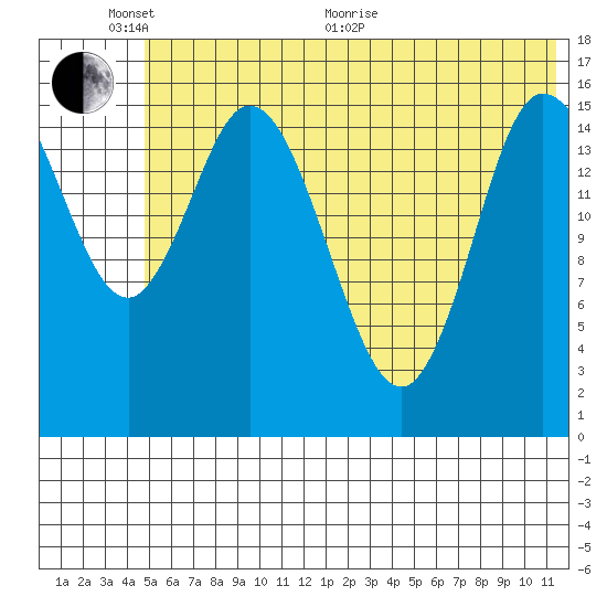 Drift River Term tide chart for Monday, June 2, 2025