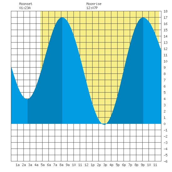 Drift River Term tide chart for Monday, June 30, 2025