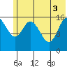 Drift River Term tide chart for Tuesday, June 3, 2025