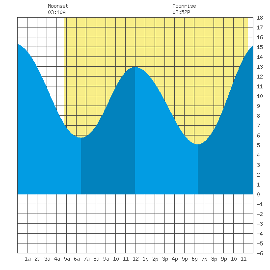Drift River Term tide chart for Wednesday, June 4, 2025