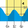 Drift River Term tide chart for Wednesday, June 4, 2025