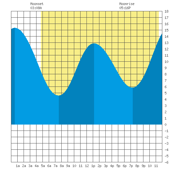 Drift River Term tide chart for Thursday, June 5, 2025