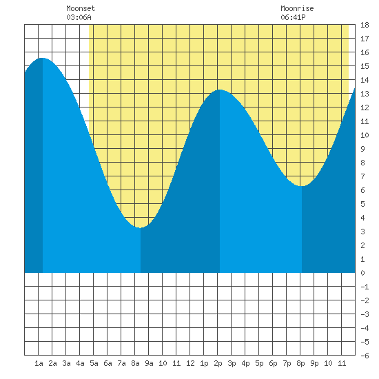 Drift River Term tide chart for Friday, June 6, 2025