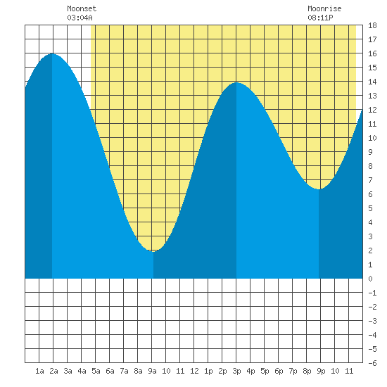 Drift River Term tide chart for Saturday, June 7, 2025