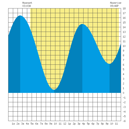 Drift River Term tide chart for Sunday, June 8, 2025
