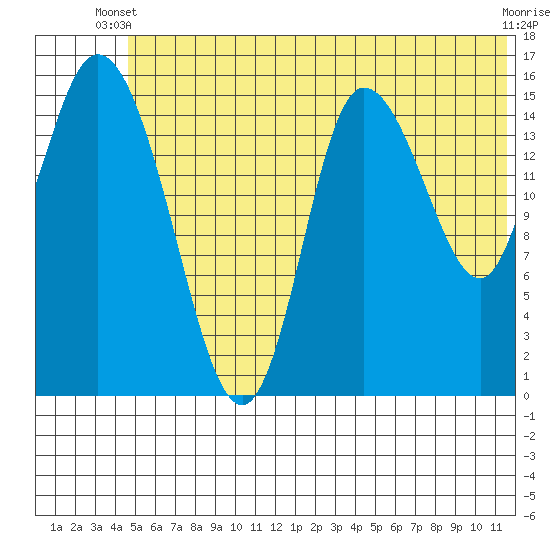 Drift River Term tide chart for Monday, June 9, 2025