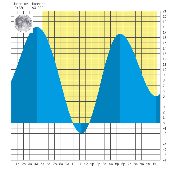 Drift River Term tide chart for Thursday, July 10, 2025