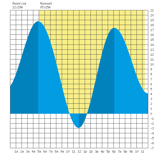 Drift River Term tide chart for Friday, July 11, 2025