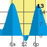 Drift River Term tide chart for Sunday, July 13, 2025