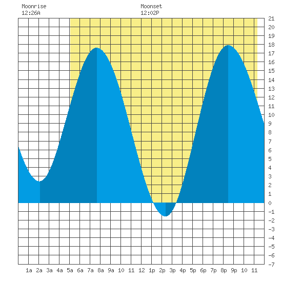Drift River Term tide chart for Tuesday, July 15, 2025