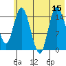 Drift River Term tide chart for Tuesday, July 15, 2025