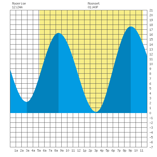 Drift River Term tide chart for Wednesday, July 16, 2025