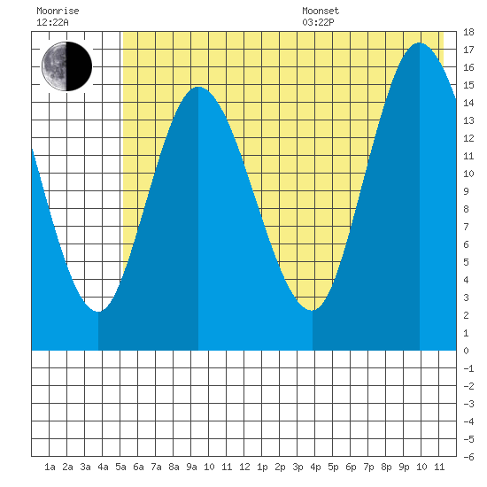 Drift River Term tide chart for Thursday, July 17, 2025