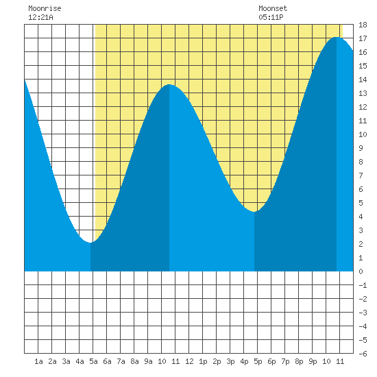 Drift River Term tide chart for Friday, July 18, 2025