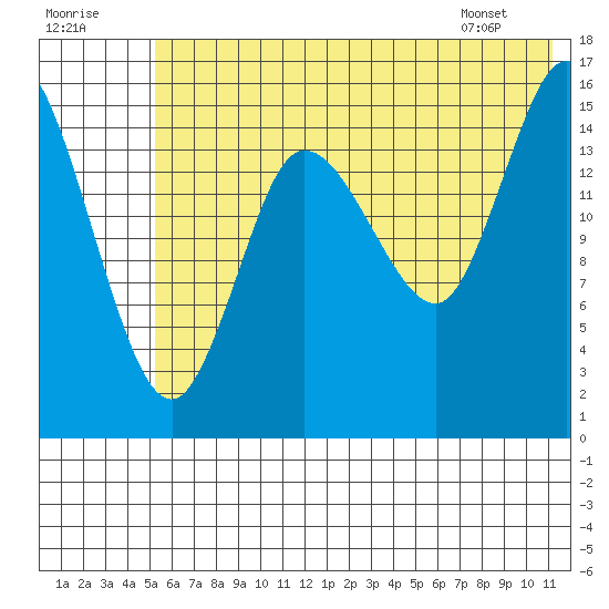 Drift River Term tide chart for Saturday, July 19, 2025