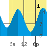 Drift River Term tide chart for Tuesday, July 1, 2025