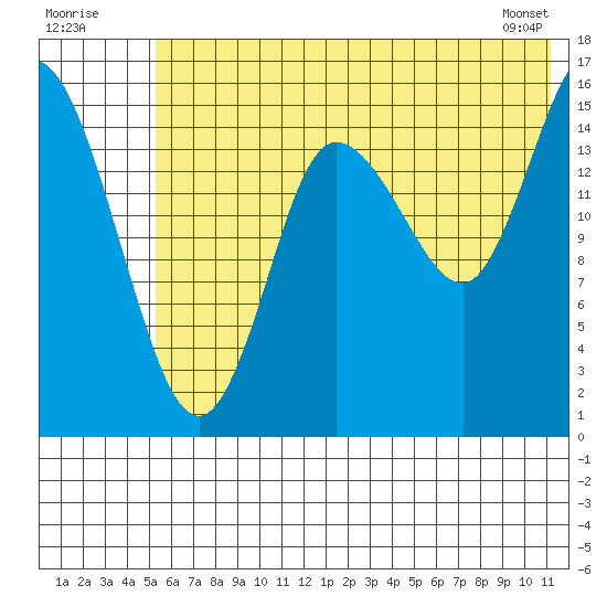 Drift River Term tide chart for Sunday, July 20, 2025