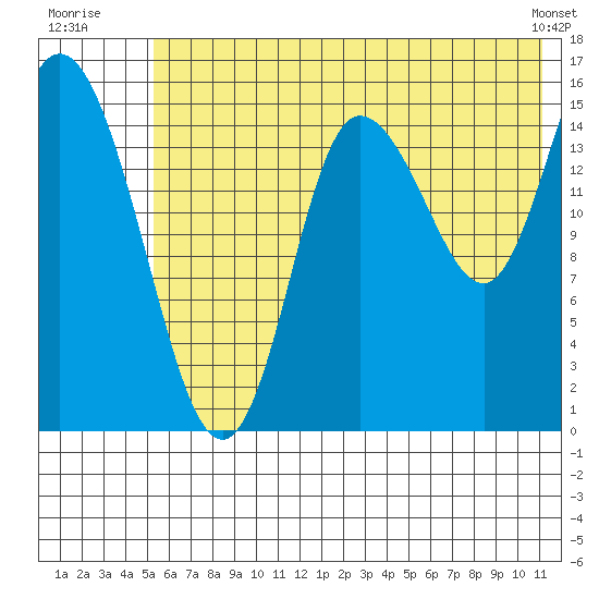 Drift River Term tide chart for Monday, July 21, 2025