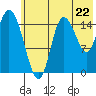 Drift River Term tide chart for Tuesday, July 22, 2025