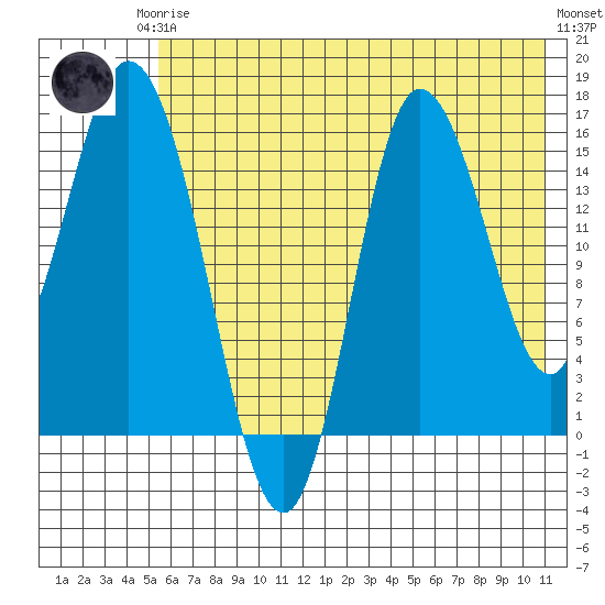 Drift River Term tide chart for Thursday, July 24, 2025