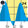 Drift River Term tide chart for Thursday, July 24, 2025