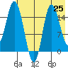 Drift River Term tide chart for Friday, July 25, 2025