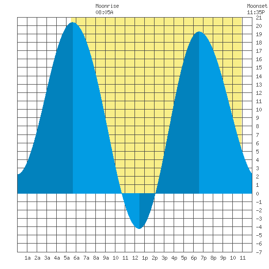 Drift River Term tide chart for Saturday, July 26, 2025