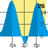 Drift River Term tide chart for Saturday, July 26, 2025