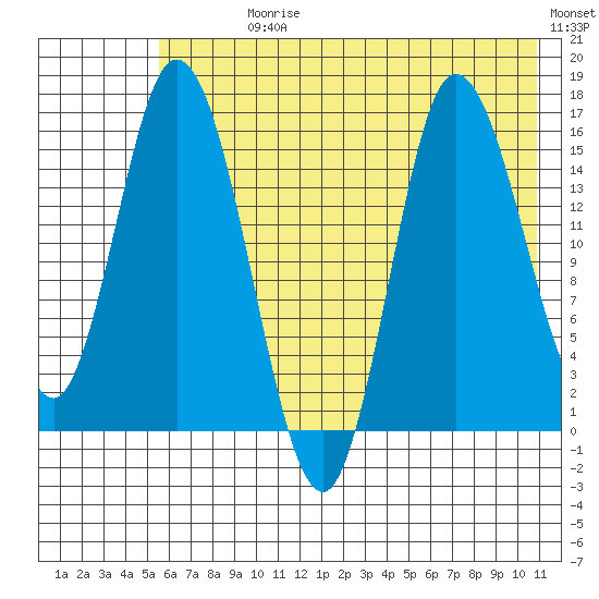 Drift River Term tide chart for Sunday, July 27, 2025