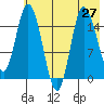 Drift River Term tide chart for Sunday, July 27, 2025