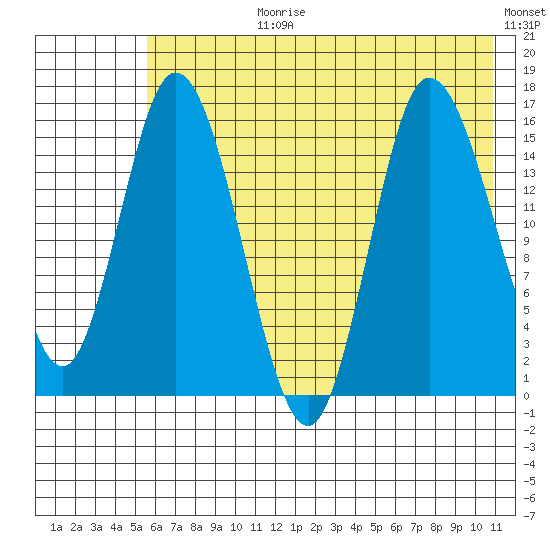 Drift River Term tide chart for Monday, July 28, 2025
