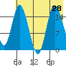 Drift River Term tide chart for Monday, July 28, 2025