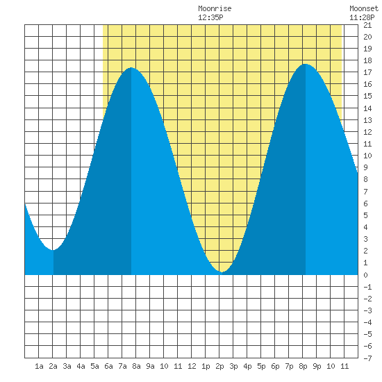 Drift River Term tide chart for Tuesday, July 29, 2025