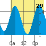Drift River Term tide chart for Tuesday, July 29, 2025