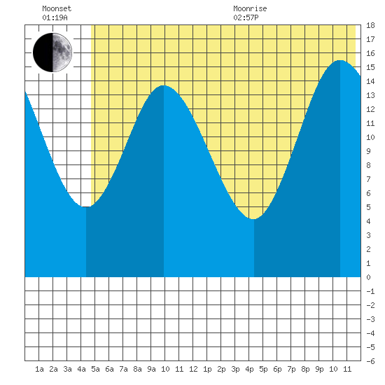 Drift River Term tide chart for Wednesday, July 2, 2025