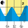 Drift River Term tide chart for Wednesday, July 2, 2025