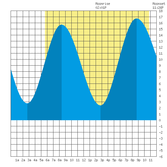 Drift River Term tide chart for Wednesday, July 30, 2025