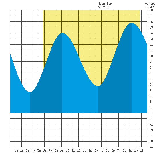 Drift River Term tide chart for Thursday, July 31, 2025