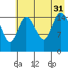 Drift River Term tide chart for Thursday, July 31, 2025